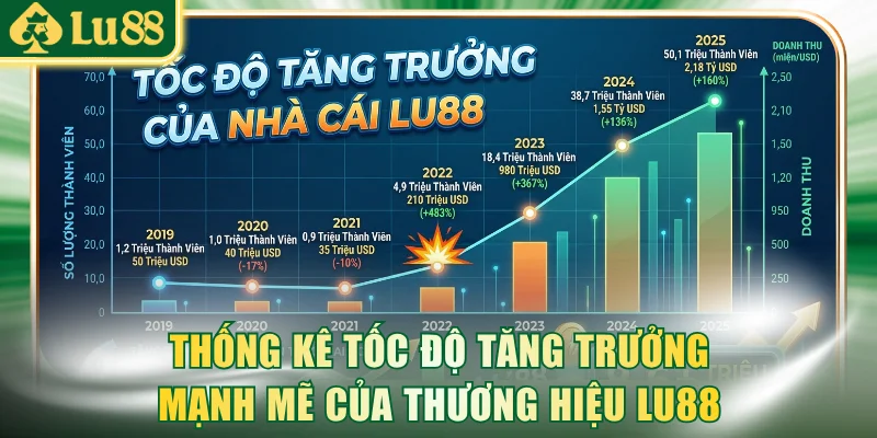 Thống kê tốc độ tăng trưởng mạnh mẽ của thương hiệu LU88